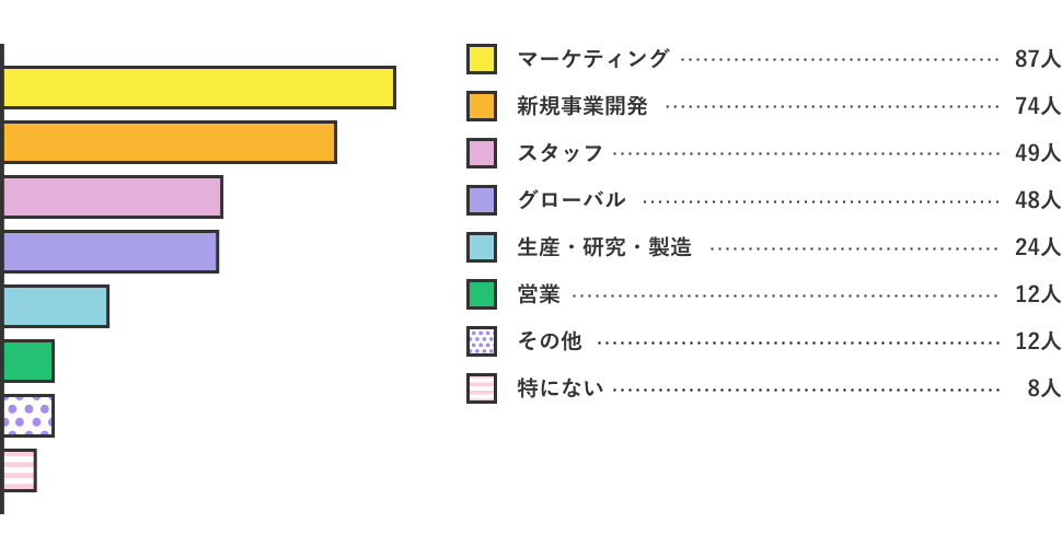 今後チャレンジしてみたい業務は？