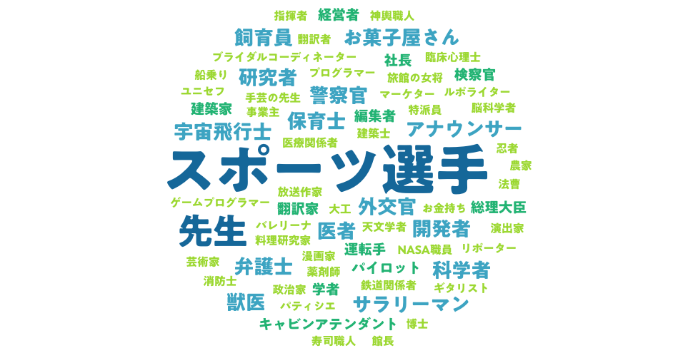 子どもの頃の将来の夢は？