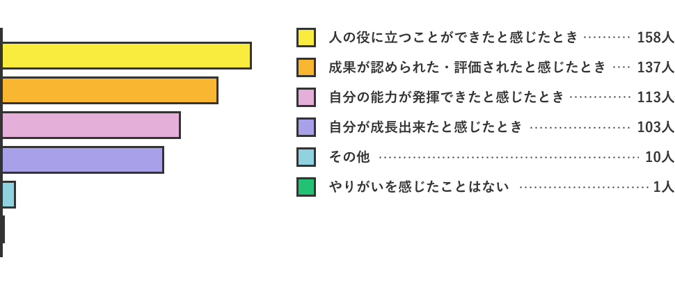 仕事のやりがいを感じる瞬間は？