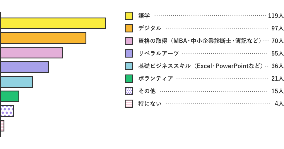 いま学んでみたい・学び直してみたい分野は？