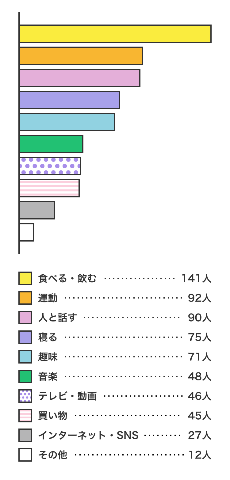 あなたのストレス解消法は？