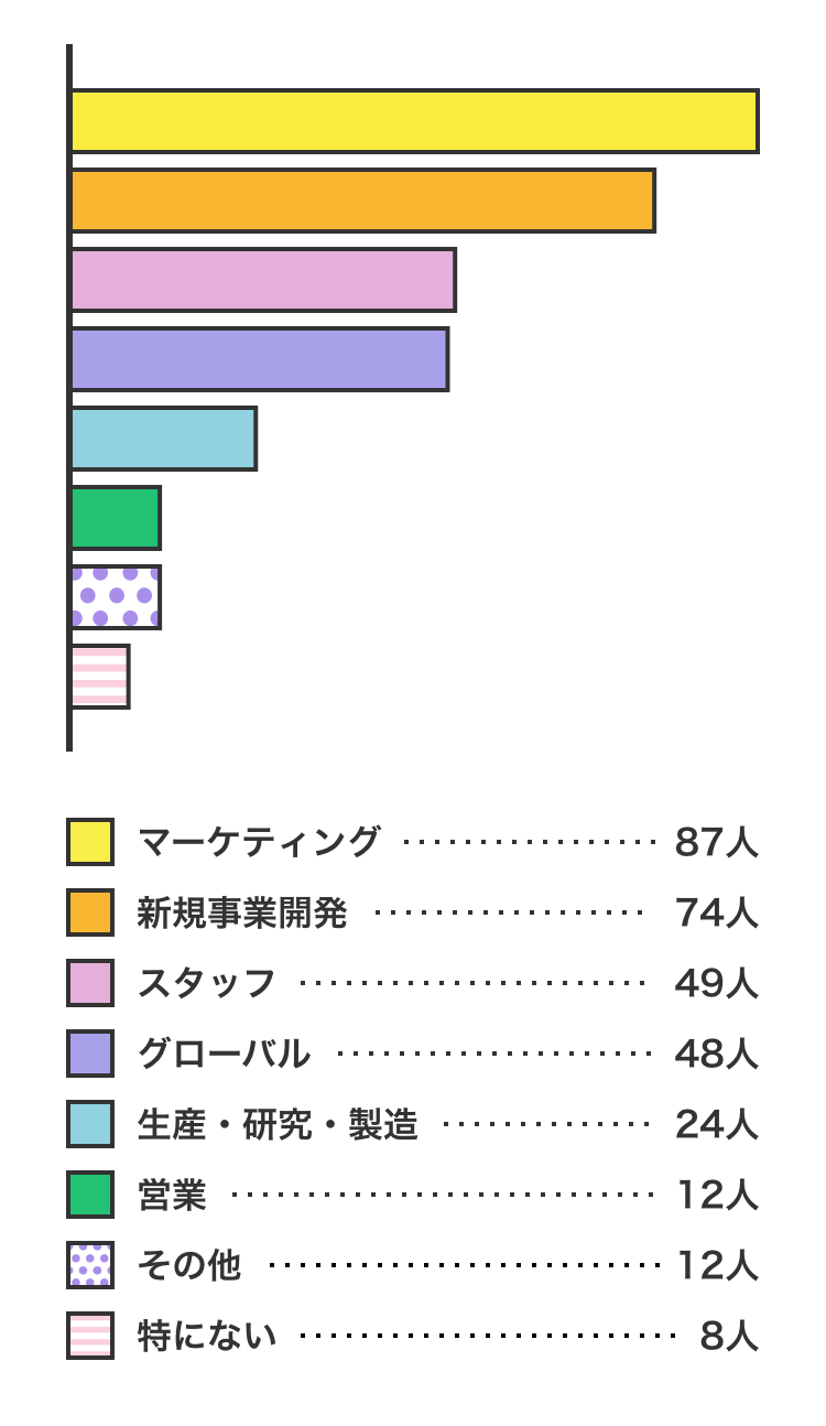 今後チャレンジしてみたい業務は？