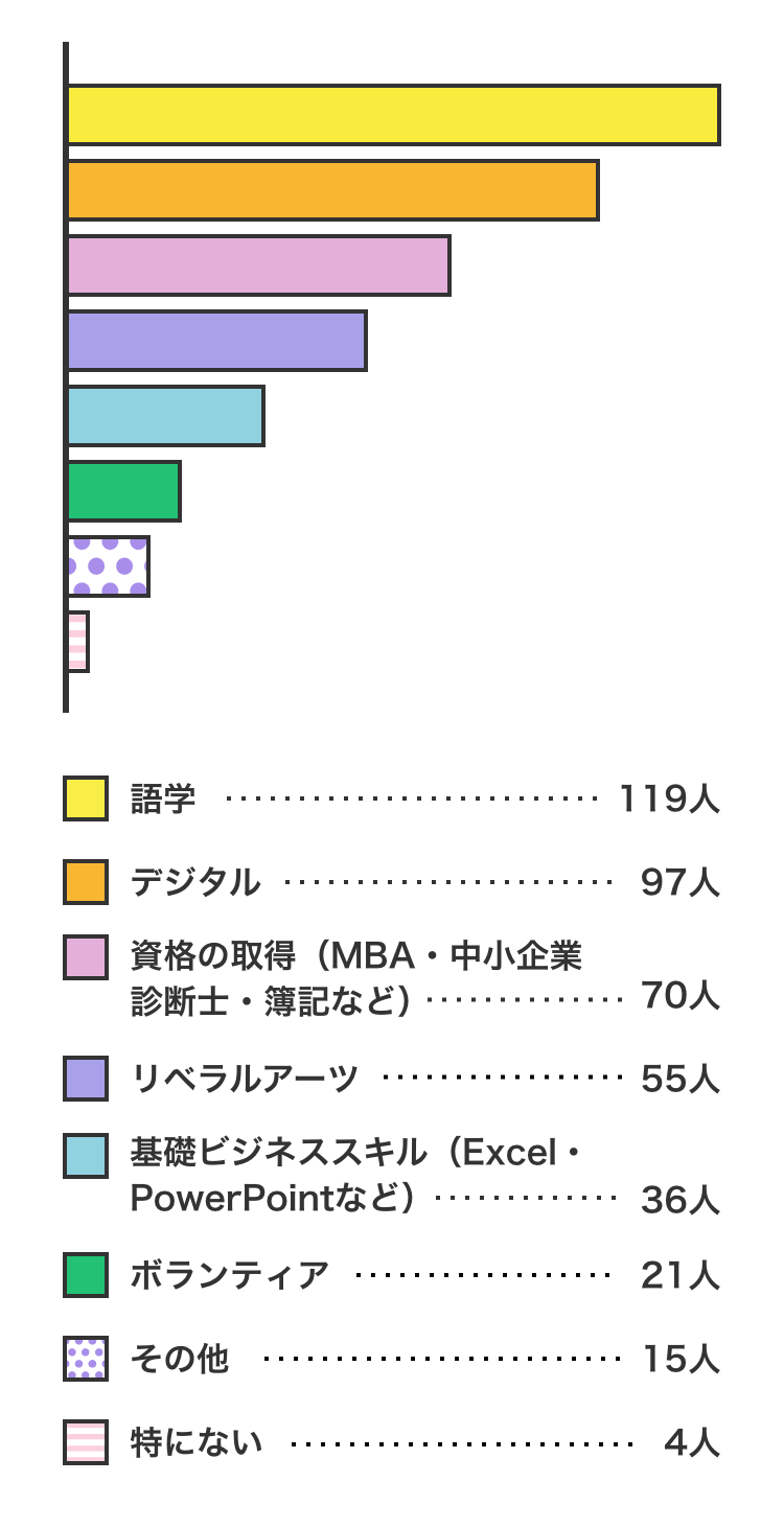 いま学んでみたい・学び直してみたい分野は？