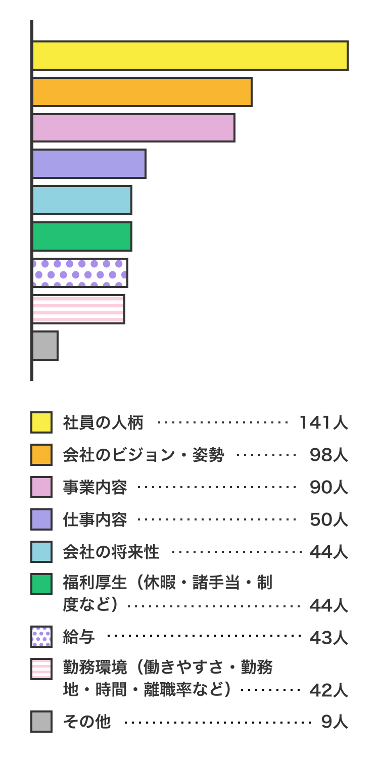 サントリーへ入社した決め手は？