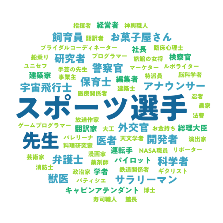 子どもの頃の将来の夢は？