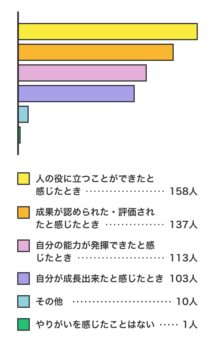 仕事のやりがいを感じる瞬間は？