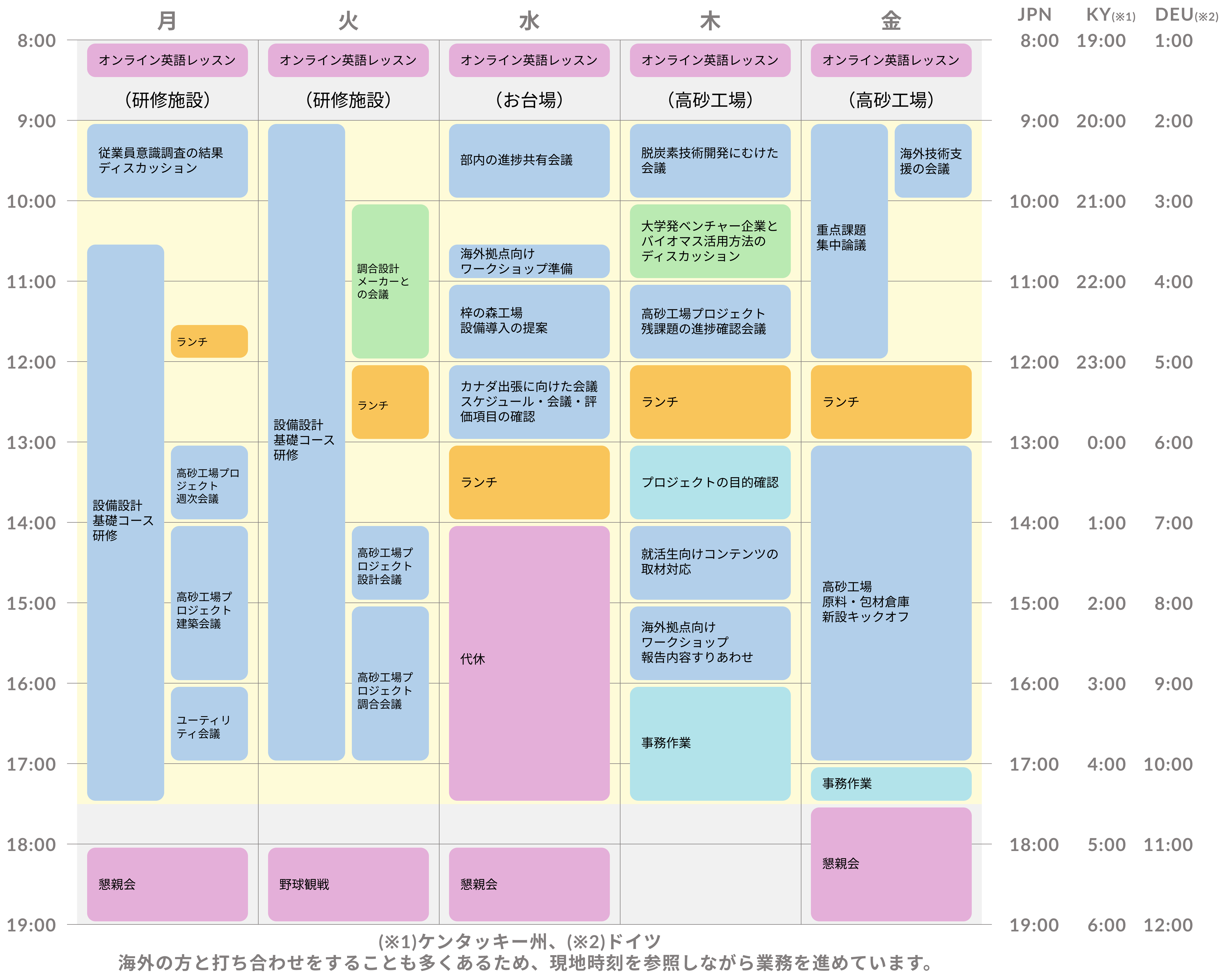 【エンジニア】国内外で活躍し人材育成にも取り組む社員って！？（サントリーで働く社員の1週間スケジュール～生産技術編～）